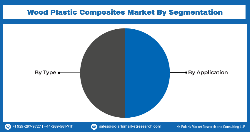 Wood Plastic Composites Market Seg